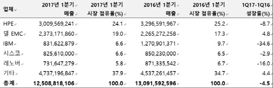 올해 1분기 세계 서버 업체 매출 추정치 (단위: 미국 달러). (자료: 가트너)